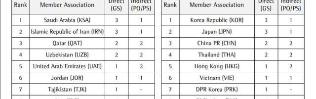 kaiyun体育-亚足联官方：2023年亚冠中超席位从3+1变成2+2