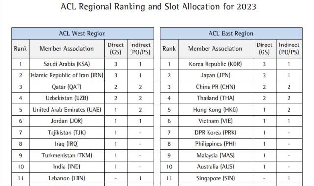 kaiyun体育-亚足联官方：2023年亚冠中超席位从3+1变成2+2